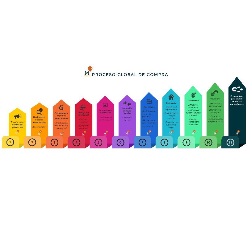 Proceso de compra